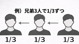 共有名義の例（兄弟3人で3分の1ずつ相続したケース）